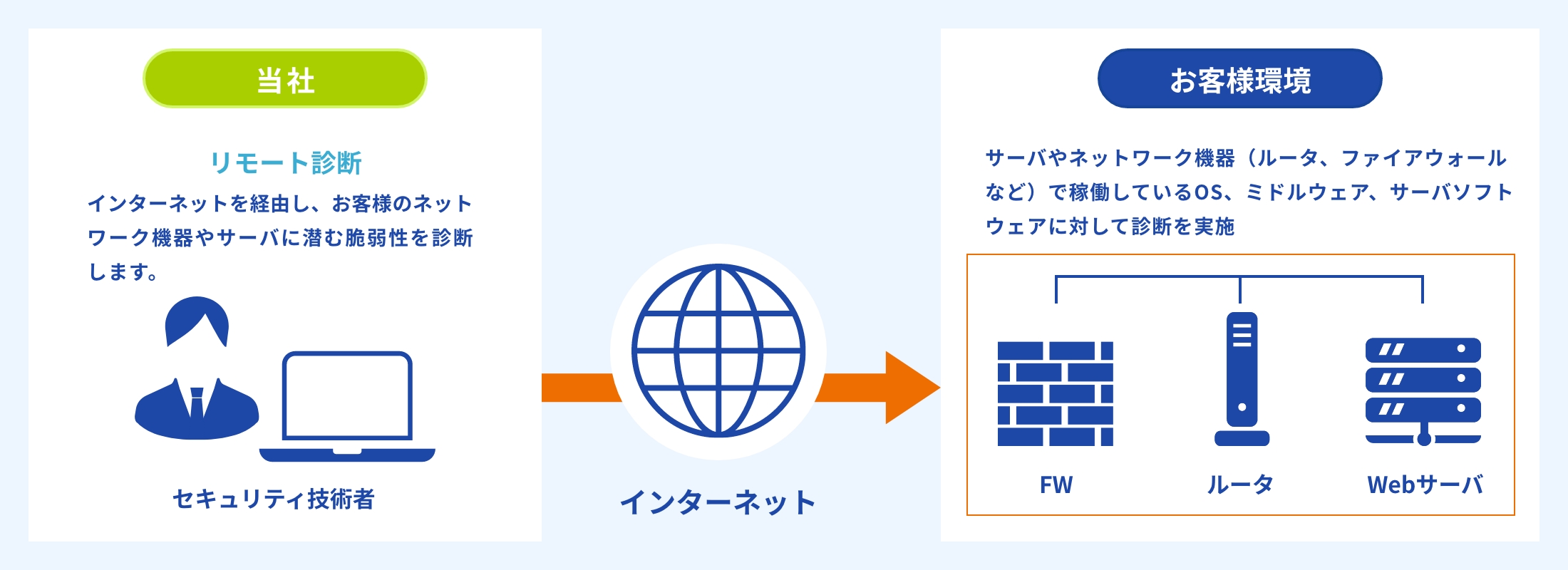 診断イメージ