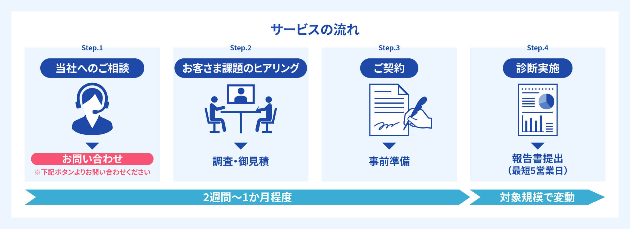 サービスの流れ