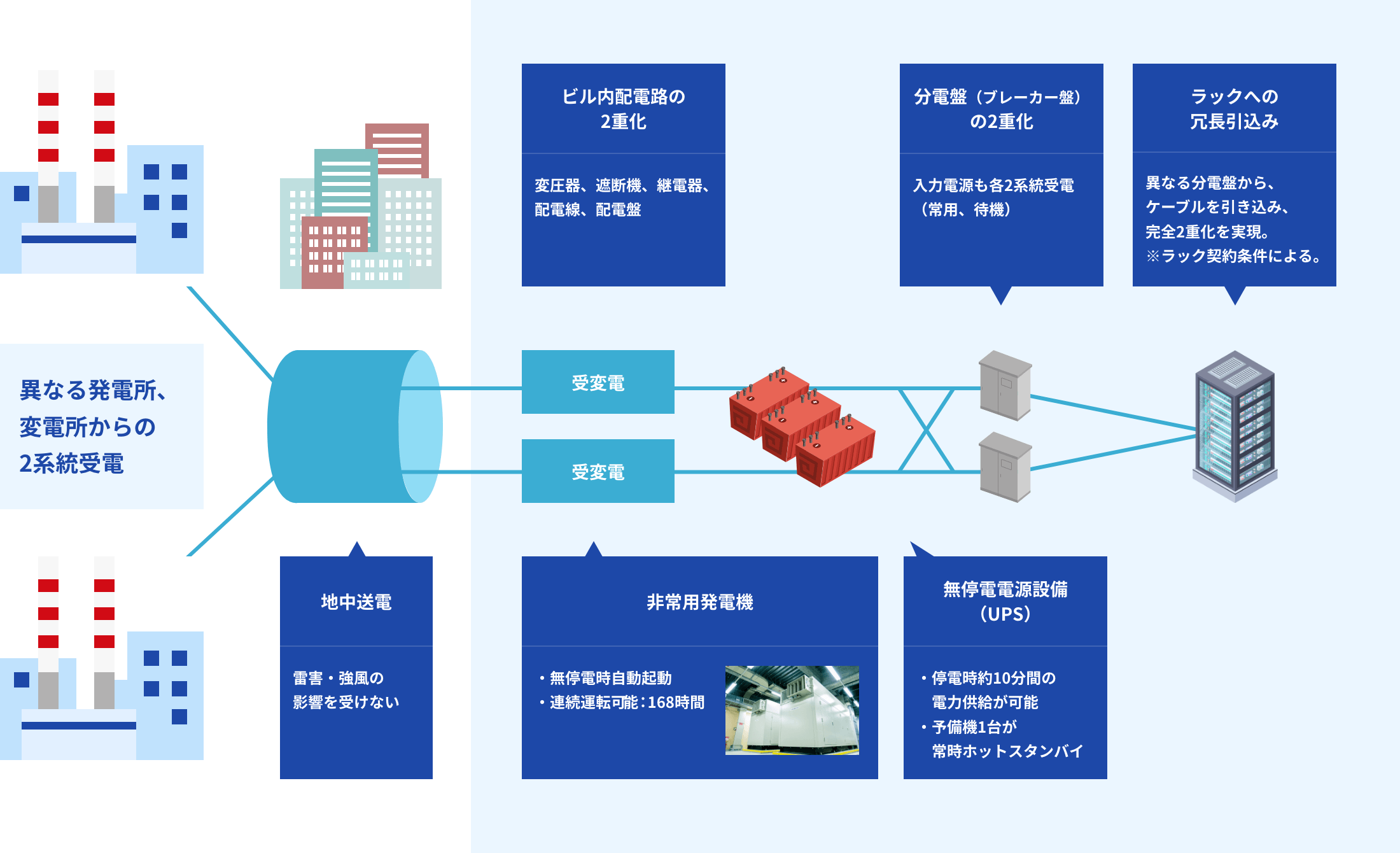 受電系統の完全ニ重化