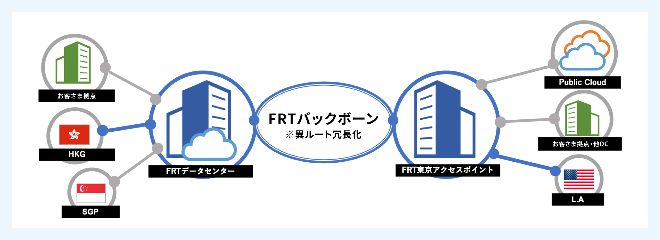 イーサネットサービス