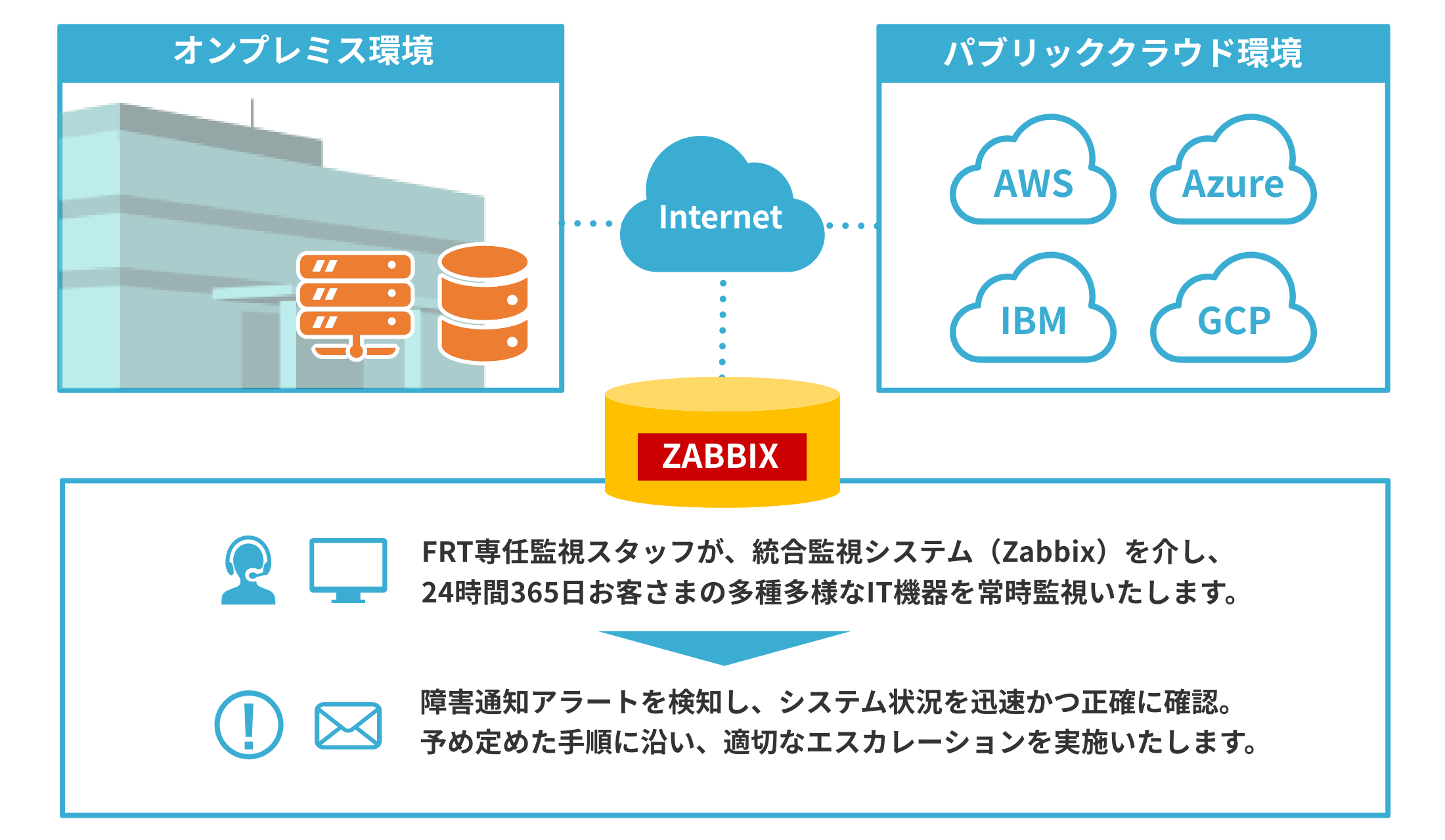 監視サービス